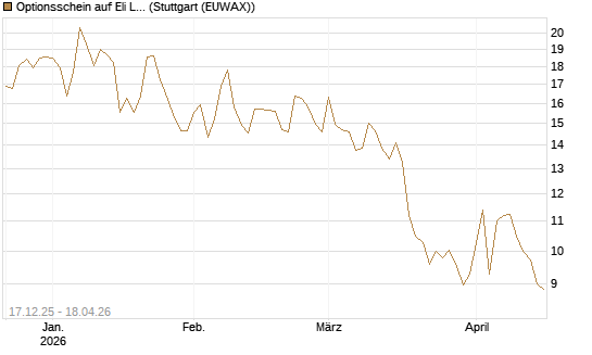 Optionsschein auf Eli Lilly [Goldman Sachs Bank Europe SE] Chart
