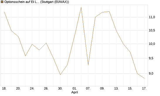 Optionsschein auf Eli Lilly [Goldman Sachs Bank Europe SE] Chart