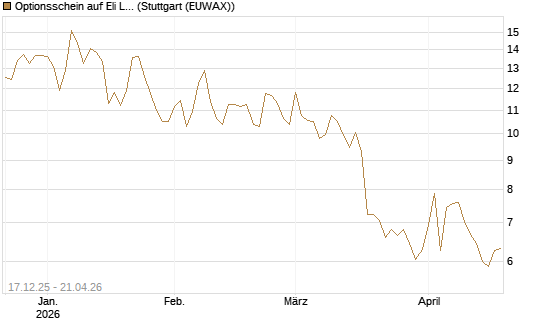 Optionsschein auf Eli Lilly [Goldman Sachs Bank Europe SE] Chart