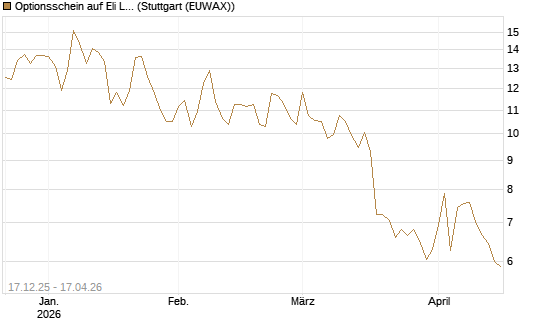 Optionsschein auf Eli Lilly [Goldman Sachs Bank Europe SE] Chart