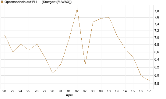 Optionsschein auf Eli Lilly [Goldman Sachs Bank Europe SE] Chart