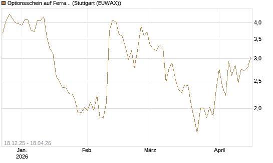 Optionsschein auf Ferrari [Goldman Sachs Bank Europe SE] Chart