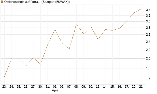 Optionsschein auf Ferrari [Goldman Sachs Bank Europe SE] Chart