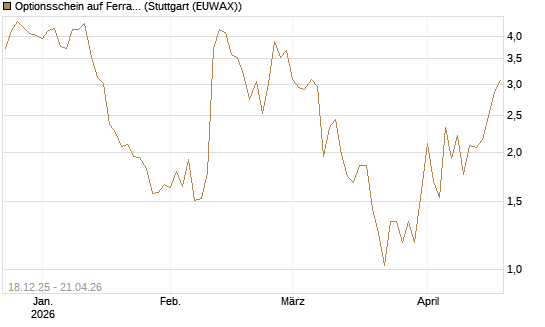 Optionsschein auf Ferrari [Goldman Sachs Bank Europe SE] Chart