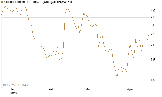 Optionsschein auf Ferrari [Goldman Sachs Bank Europe SE] Chart