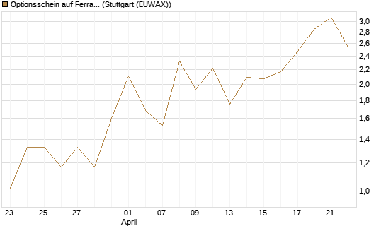 Optionsschein auf Ferrari [Goldman Sachs Bank Europe SE] Chart