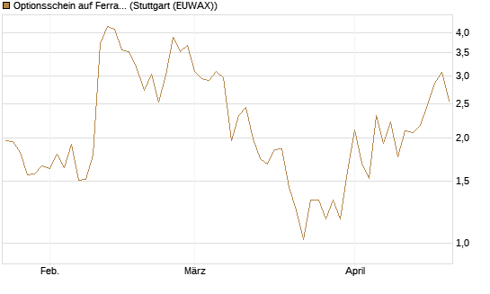Optionsschein auf Ferrari [Goldman Sachs Bank Europe SE] Chart