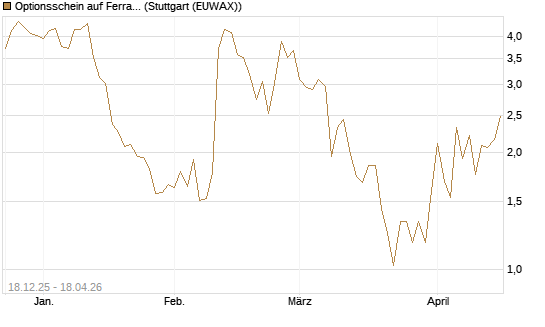 Optionsschein auf Ferrari [Goldman Sachs Bank Europe SE] Chart
