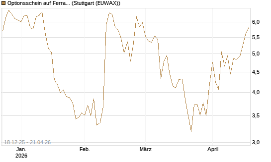 Optionsschein auf Ferrari [Goldman Sachs Bank Europe SE] Chart