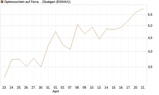 Optionsschein auf Ferrari [Goldman Sachs Bank Europe SE] Chart