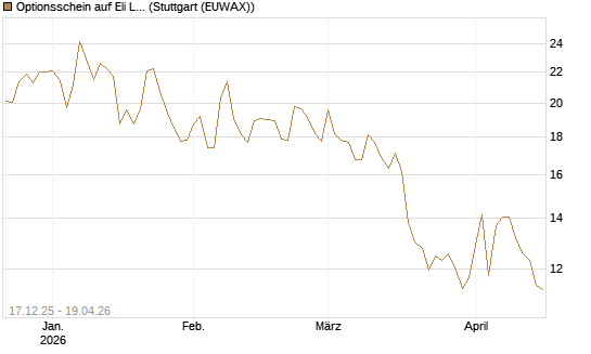 Optionsschein auf Eli Lilly [Goldman Sachs Bank Europe SE] Chart
