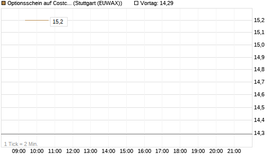 Optionsschein auf Costco Wholesale [Goldman Sachs Bank Europe SE] Chart
