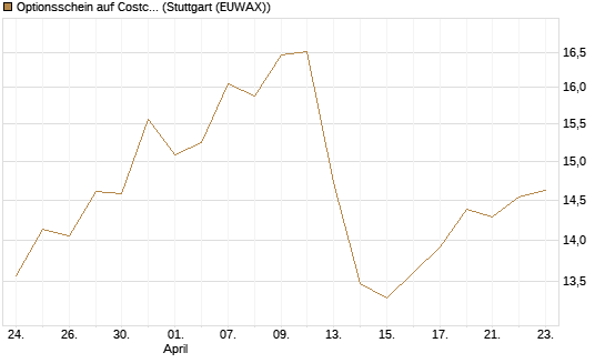 Optionsschein auf Costco Wholesale [Goldman Sachs Bank Europe SE] Chart