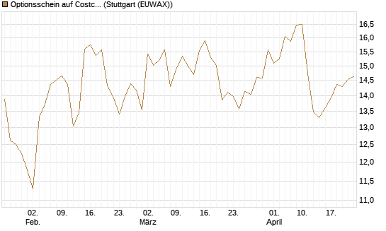 Optionsschein auf Costco Wholesale [Goldman Sachs Bank Europe SE] Chart