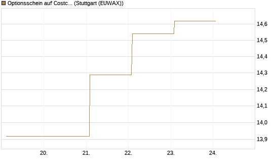 Optionsschein auf Costco Wholesale [Goldman Sachs Bank Europe SE] Chart