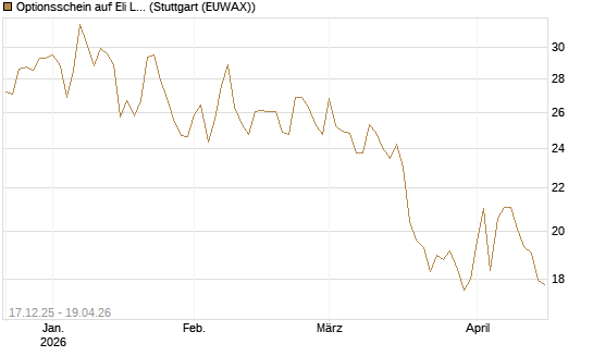 Optionsschein auf Eli Lilly [Goldman Sachs Bank Europe SE] Chart
