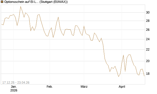 Optionsschein auf Eli Lilly [Goldman Sachs Bank Europe SE] Chart