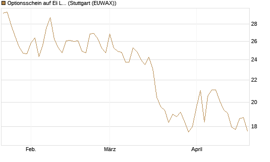 Optionsschein auf Eli Lilly [Goldman Sachs Bank Europe SE] Chart