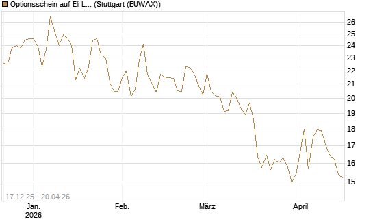 Optionsschein auf Eli Lilly [Goldman Sachs Bank Europe SE] Chart