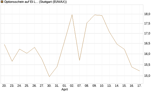 Optionsschein auf Eli Lilly [Goldman Sachs Bank Europe SE] Chart