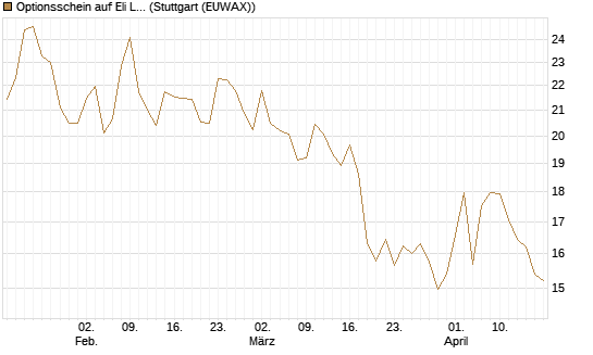 Optionsschein auf Eli Lilly [Goldman Sachs Bank Europe SE] Chart