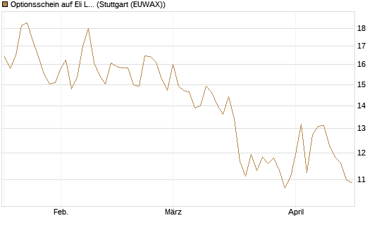 Optionsschein auf Eli Lilly [Goldman Sachs Bank Europe SE] Chart