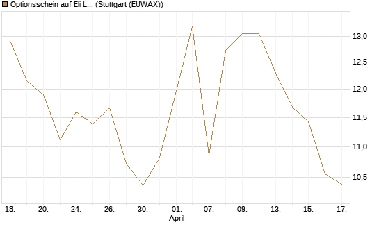 Optionsschein auf Eli Lilly [Goldman Sachs Bank Europe SE] Chart