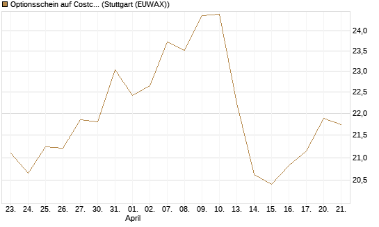 Optionsschein auf Costco Wholesale [Goldman Sachs Bank Europe SE] Chart