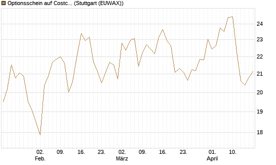 Optionsschein auf Costco Wholesale [Goldman Sachs Bank Europe SE] Chart
