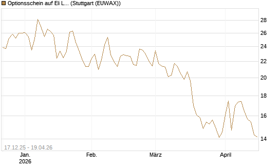 Optionsschein auf Eli Lilly [Goldman Sachs Bank Europe SE] Chart