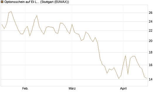 Optionsschein auf Eli Lilly [Goldman Sachs Bank Europe SE] Chart