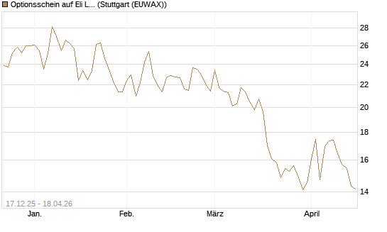 Optionsschein auf Eli Lilly [Goldman Sachs Bank Europe SE] Chart