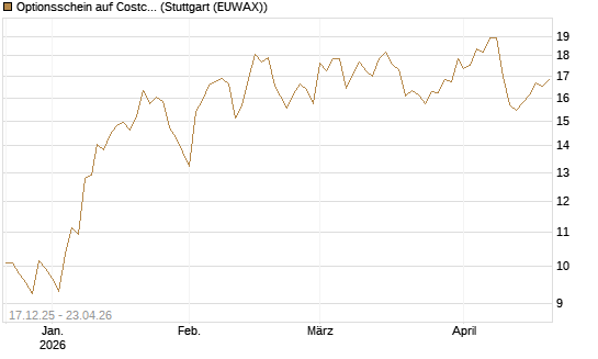 Optionsschein auf Costco Wholesale [Goldman Sachs Bank Europe SE] Chart