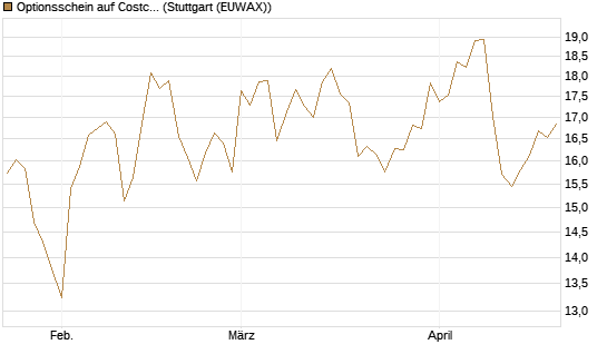 Optionsschein auf Costco Wholesale [Goldman Sachs Bank Europe SE] Chart