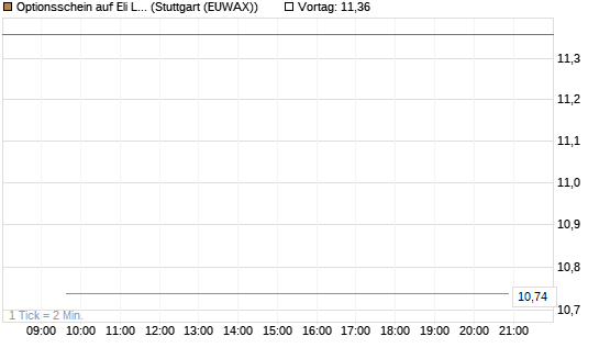 Optionsschein auf Eli Lilly [Goldman Sachs Bank Europe SE] Chart
