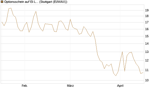 Optionsschein auf Eli Lilly [Goldman Sachs Bank Europe SE] Chart