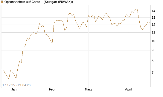 Optionsschein auf Costco Wholesale [Goldman Sachs Bank Europe SE] Chart