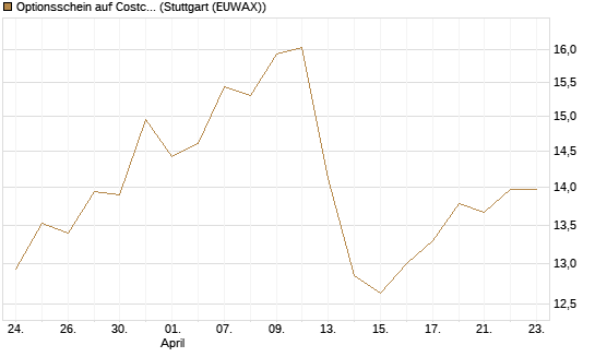 Optionsschein auf Costco Wholesale [Goldman Sachs Bank Europe SE] Chart