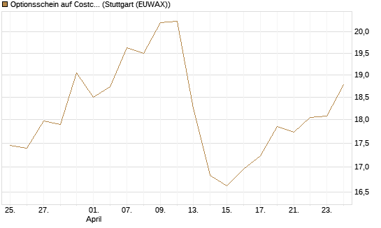 Optionsschein auf Costco Wholesale [Goldman Sachs Bank Europe SE] Chart