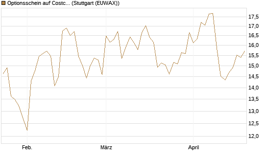 Optionsschein auf Costco Wholesale [Goldman Sachs Bank Europe SE] Chart