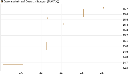 Optionsschein auf Costco Wholesale [Goldman Sachs Bank Europe SE] Chart