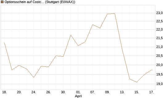 Optionsschein auf Costco Wholesale [Goldman Sachs Bank Europe SE] Chart