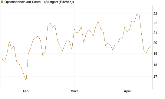 Optionsschein auf Costco Wholesale [Goldman Sachs Bank Europe SE] Chart