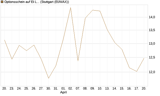 Optionsschein auf Eli Lilly [Goldman Sachs Bank Europe SE] Chart