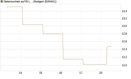 Optionsschein auf Eli Lilly [Goldman Sachs Bank Europe SE] Chart