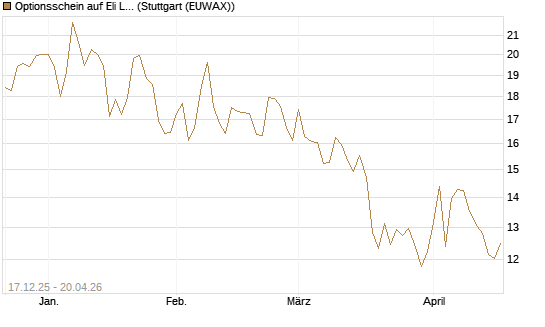 Optionsschein auf Eli Lilly [Goldman Sachs Bank Europe SE] Chart