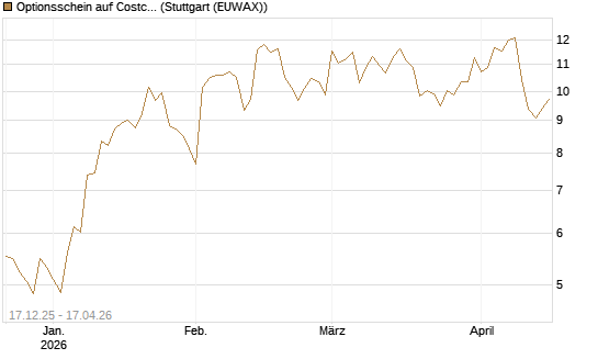 Optionsschein auf Costco Wholesale [Goldman Sachs Bank Europe SE] Chart