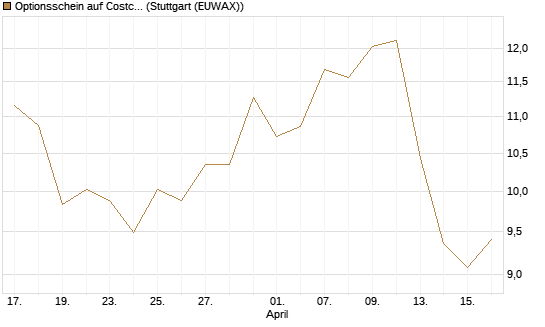 Optionsschein auf Costco Wholesale [Goldman Sachs Bank Europe SE] Chart