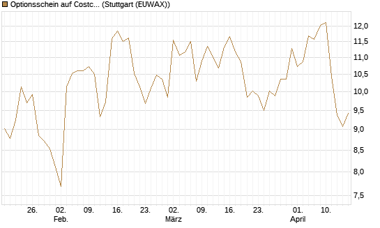Optionsschein auf Costco Wholesale [Goldman Sachs Bank Europe SE] Chart