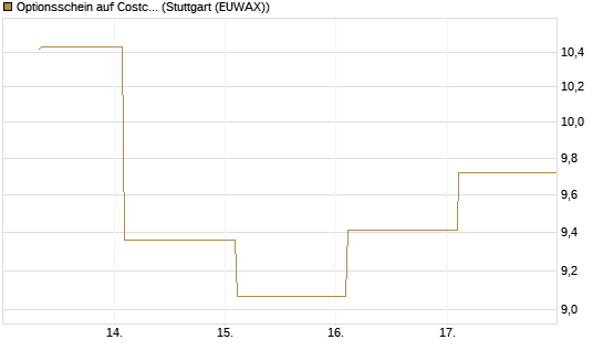 Optionsschein auf Costco Wholesale [Goldman Sachs Bank Europe SE] Chart